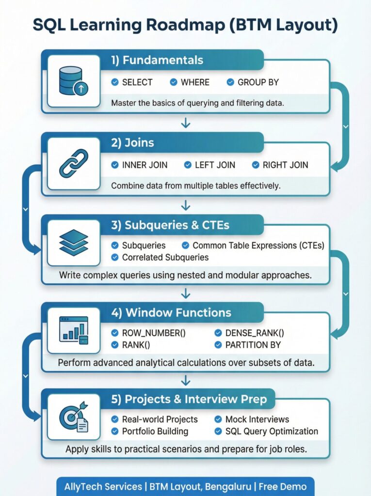 SQL learning roadmap for SQL coaching near me in BTM Layout Bangalore