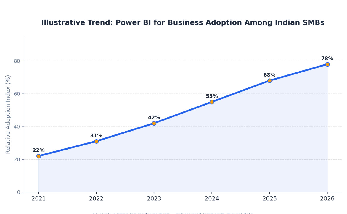 Power BI for Business among Indian SMBs