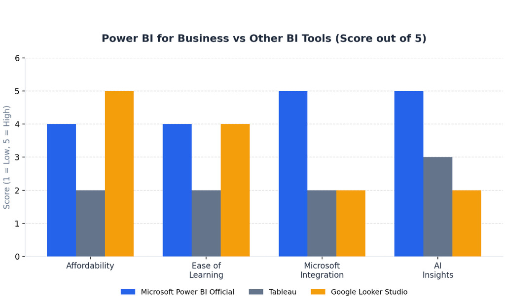 Microsoft Power BI Official comparision wiht other  tools