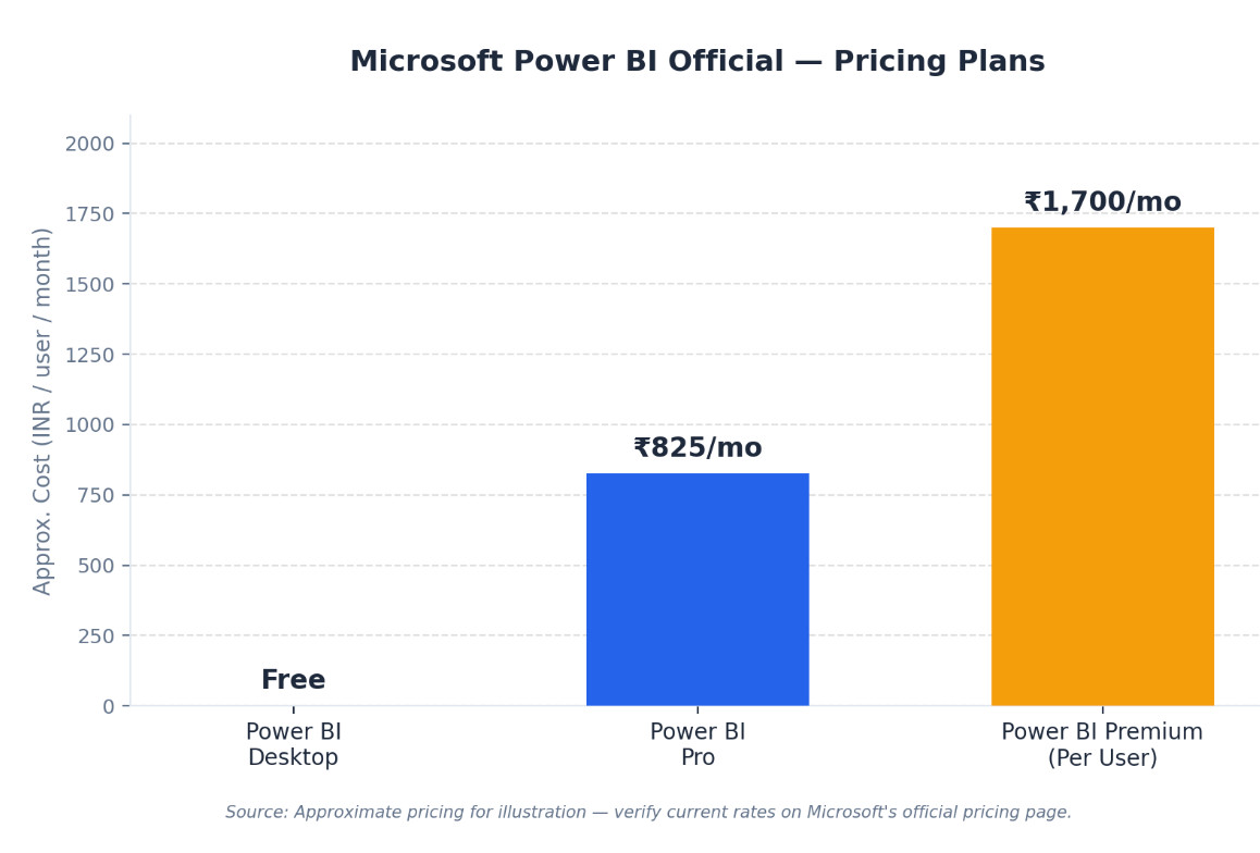 Microsoft Power BI Official pricing plan
