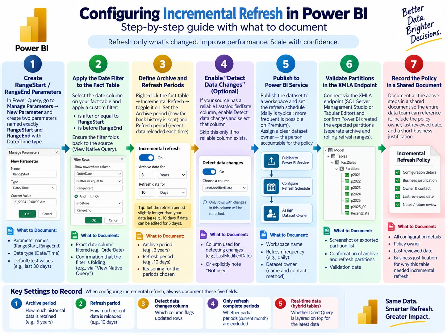 Steps involved in configuring incremental refresh in Power BI