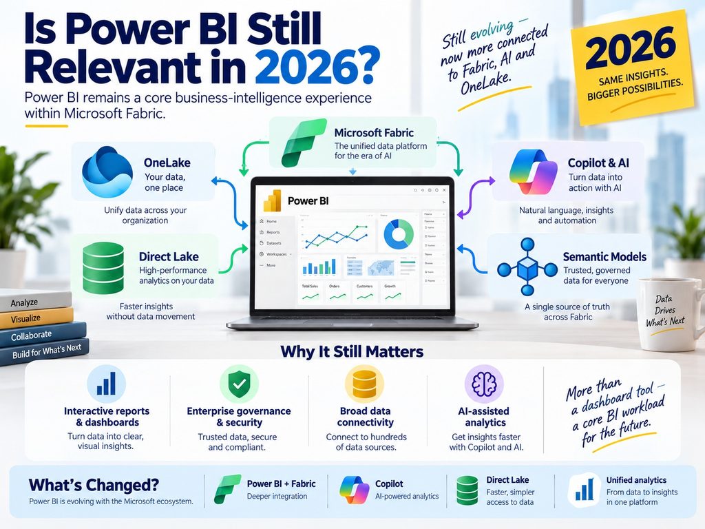 : Infographic comparing business intelligence tools and market demand, exploring is power bi still relevant in 2026.