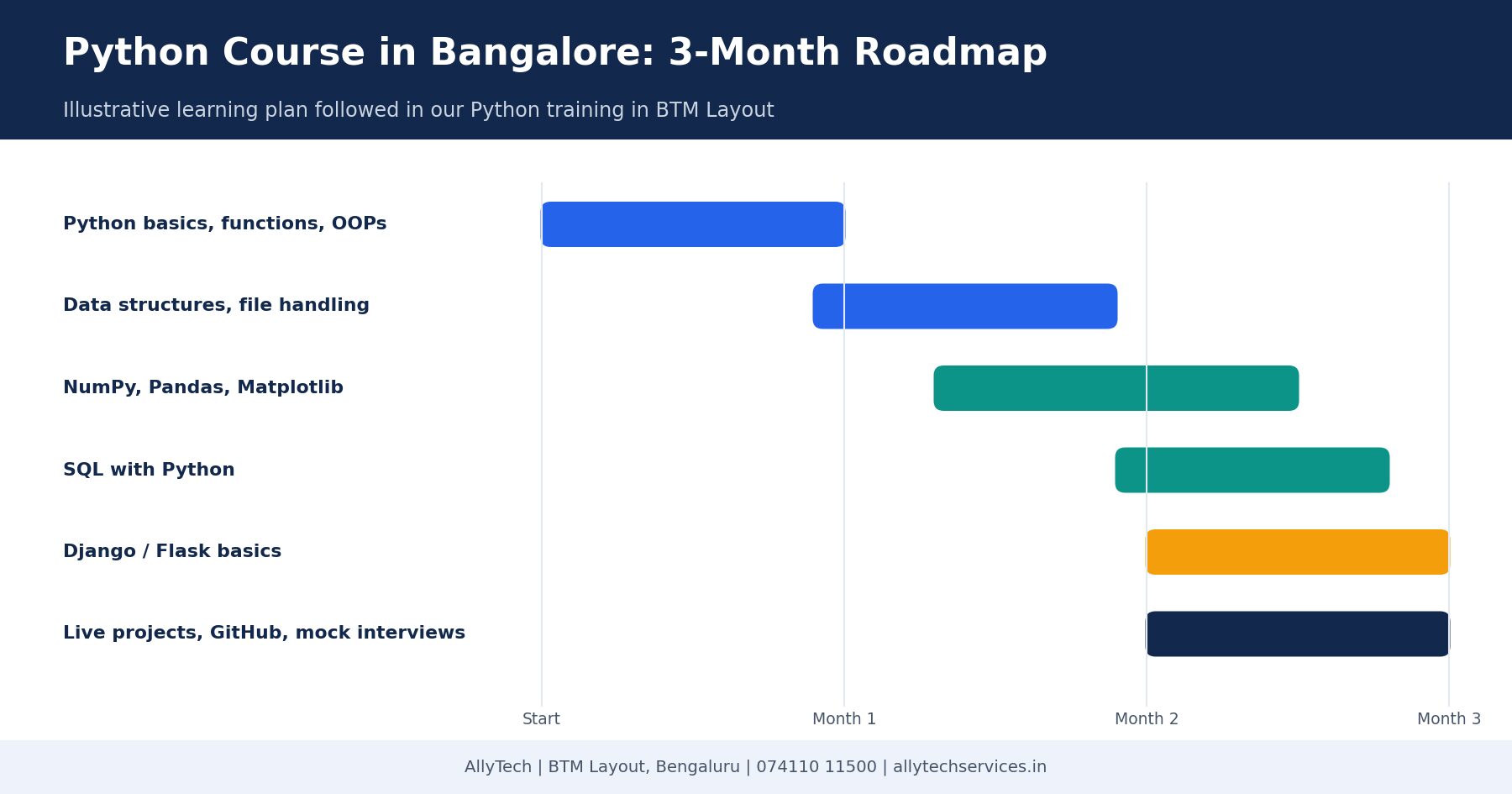Python course in Bangalore 3-month learning roadmap from basics to live projects at AllyTech BTM Layout