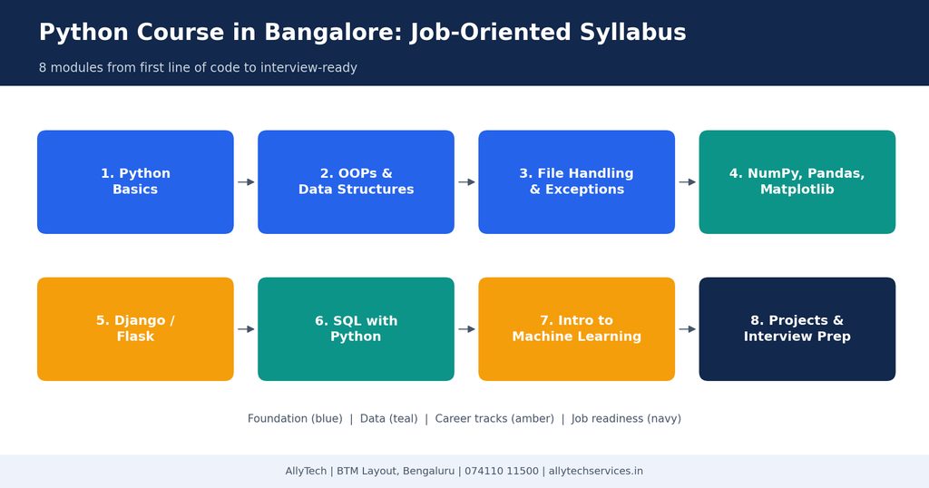 Python course in Bangalore job-oriented syllabus with 8 modules from Python basics to interview prep